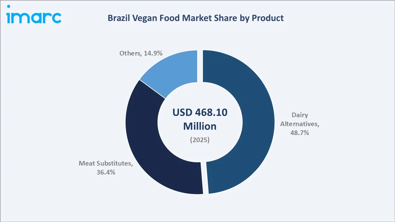 Brazil Vegan Food Market By Product