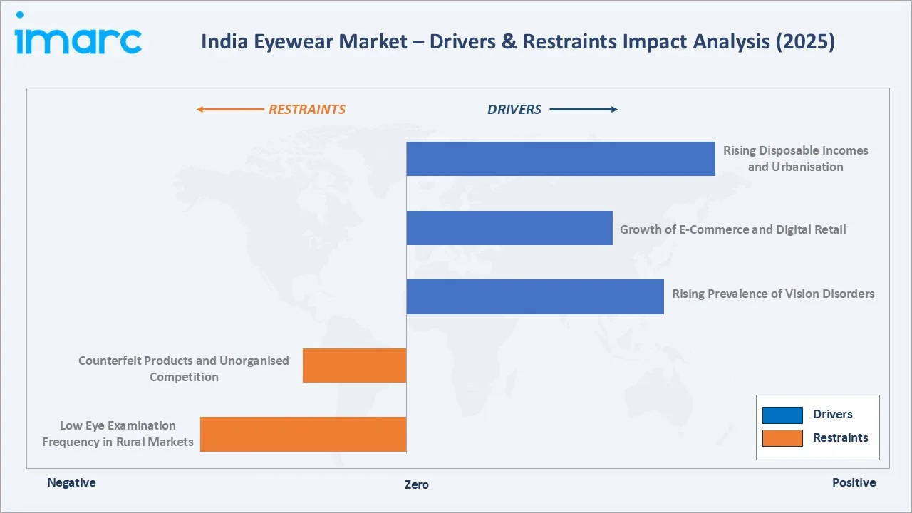 India Eyewear Market Drivers & Restraints