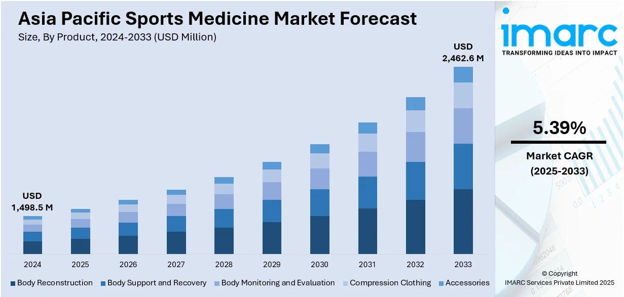 Asia Pacific Sports Medicine Market Size
