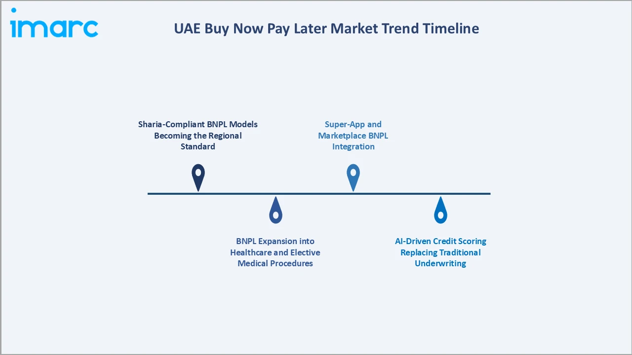 UAE Buy Now Pay Later Market Trend Timeline