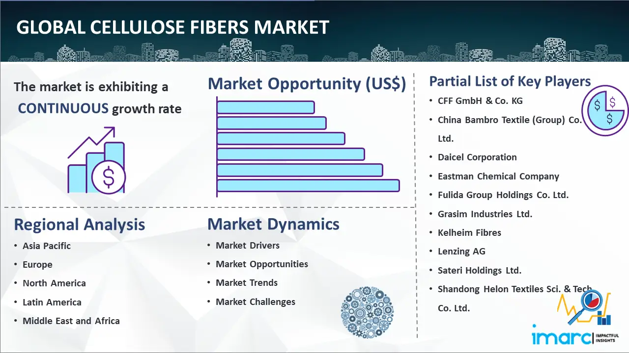 Global Cellulose Fibers Market