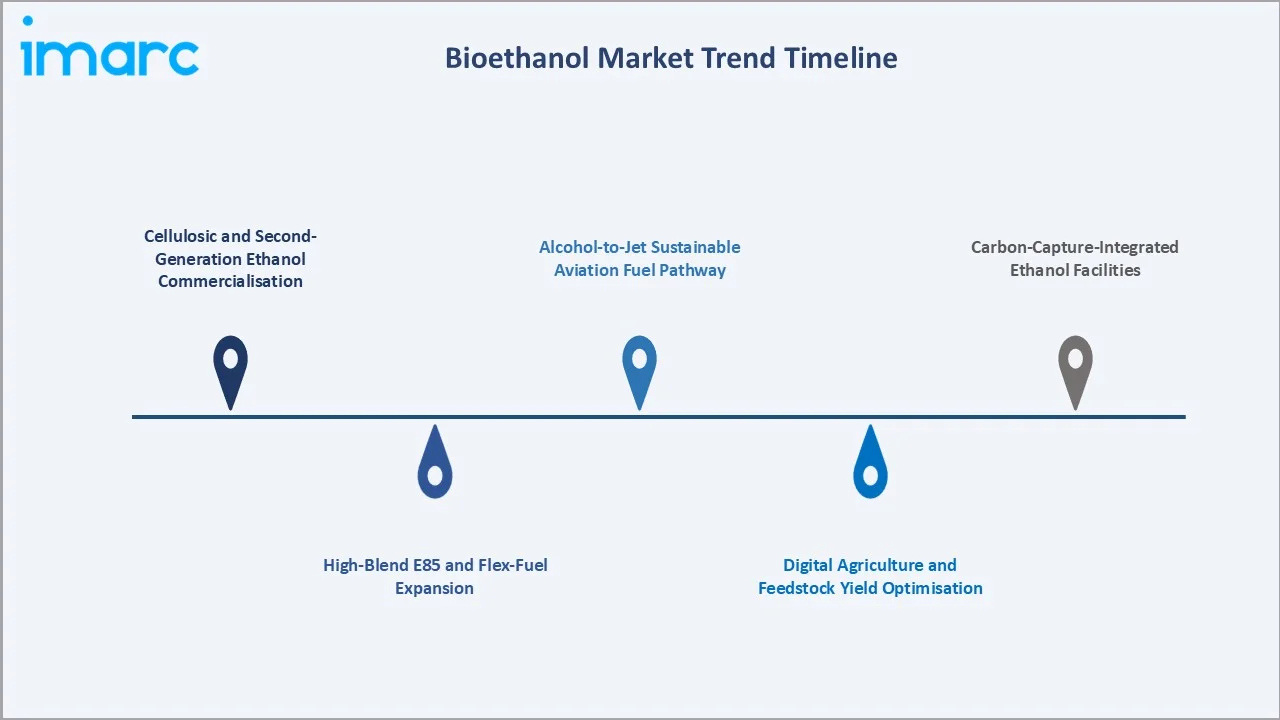 Bioethanol Market Trends