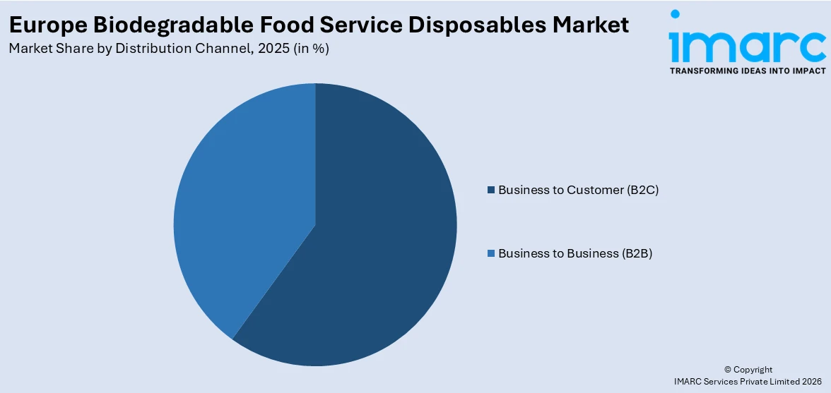 Europe Biodegradable Food Service Disposables Market by Distribution Channel