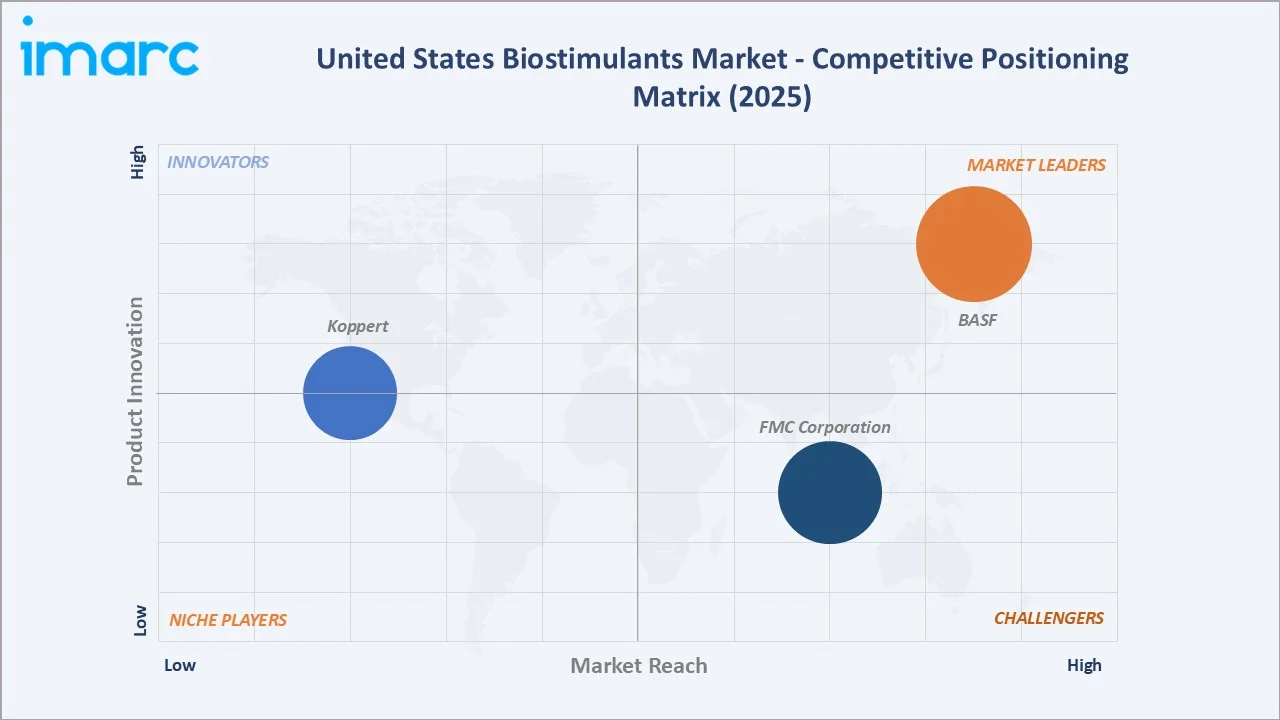United States Biostimulants Market By Competitive Positioning Matrix