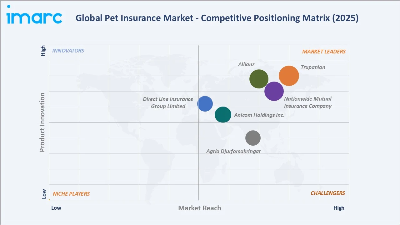 Pet Insurance Market Competitive Positioning Matrix