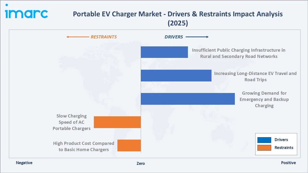 Portable EV Charger Market Drivers & Restraints