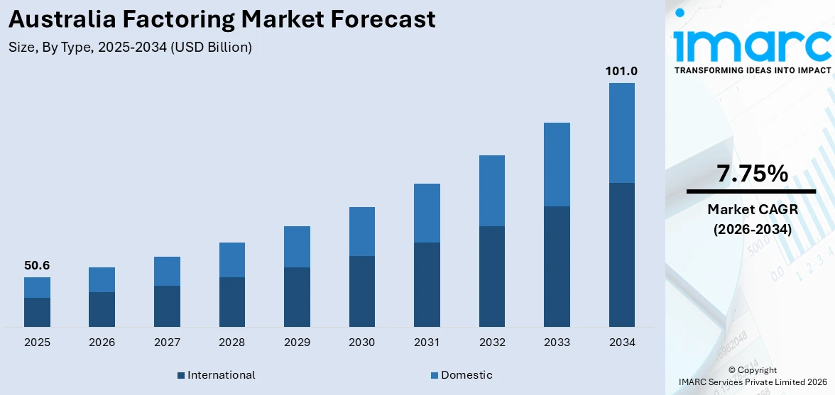 Australia Factoring Market Size