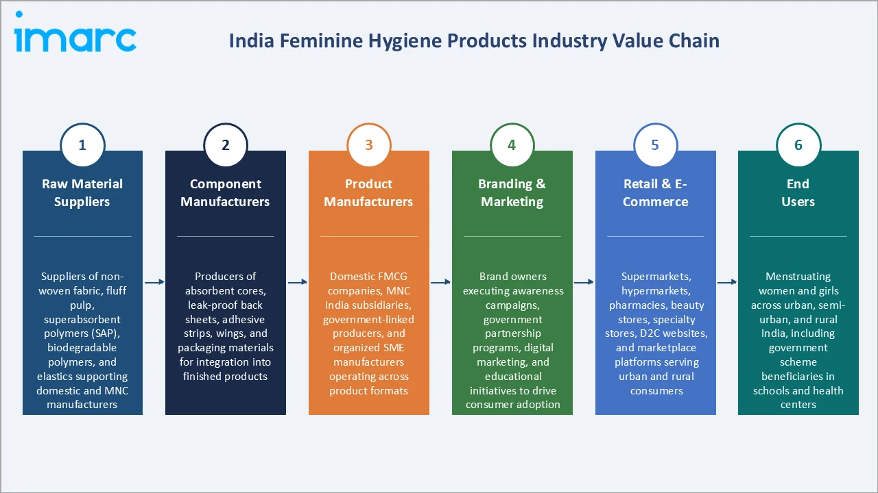 India Feminine Hygiene Products Market Industry Value Chain