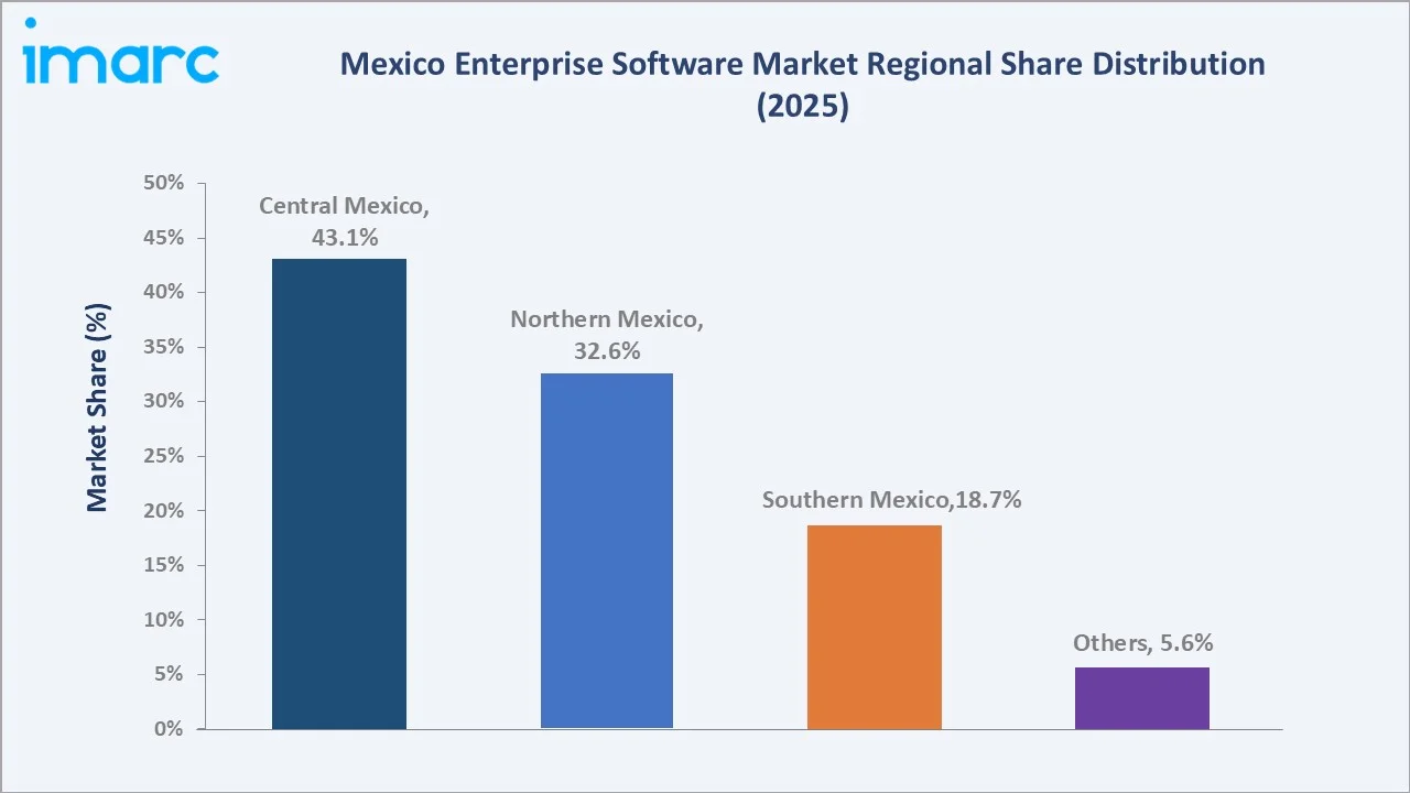 Mexico Enterprise Software Market By Region