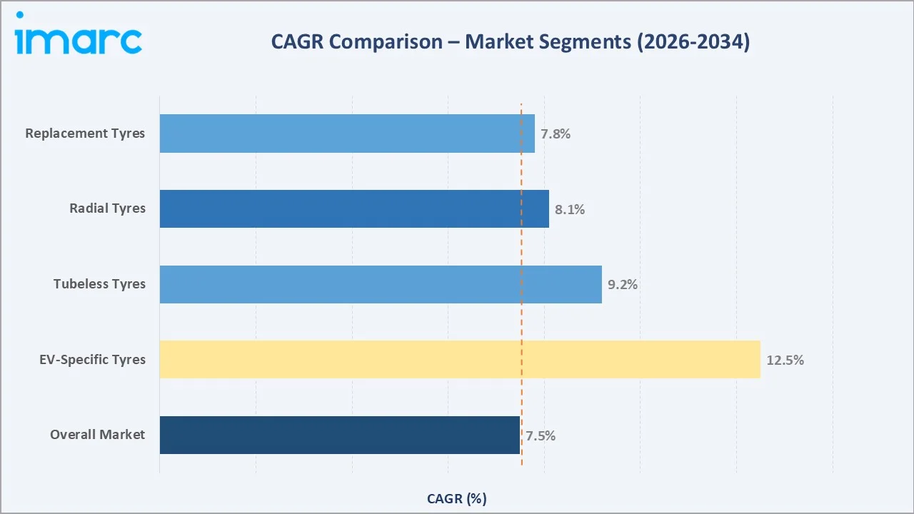 India Tyre Market CAGR Comparison