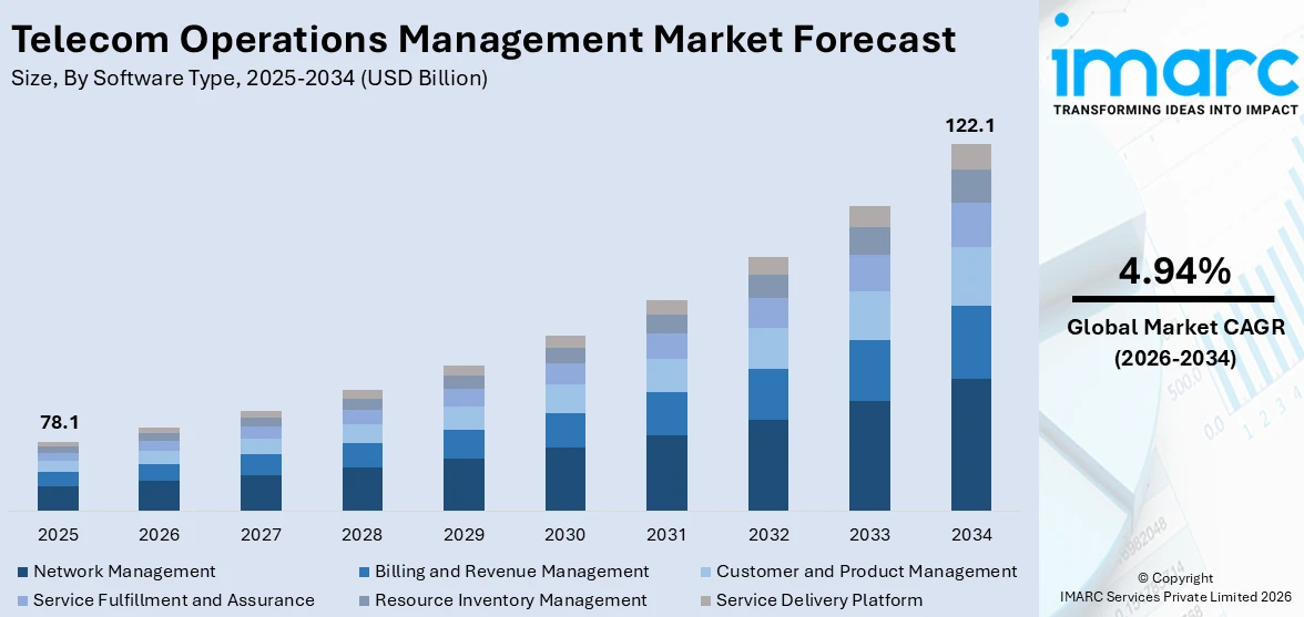 Telecom Operations Management Market Size