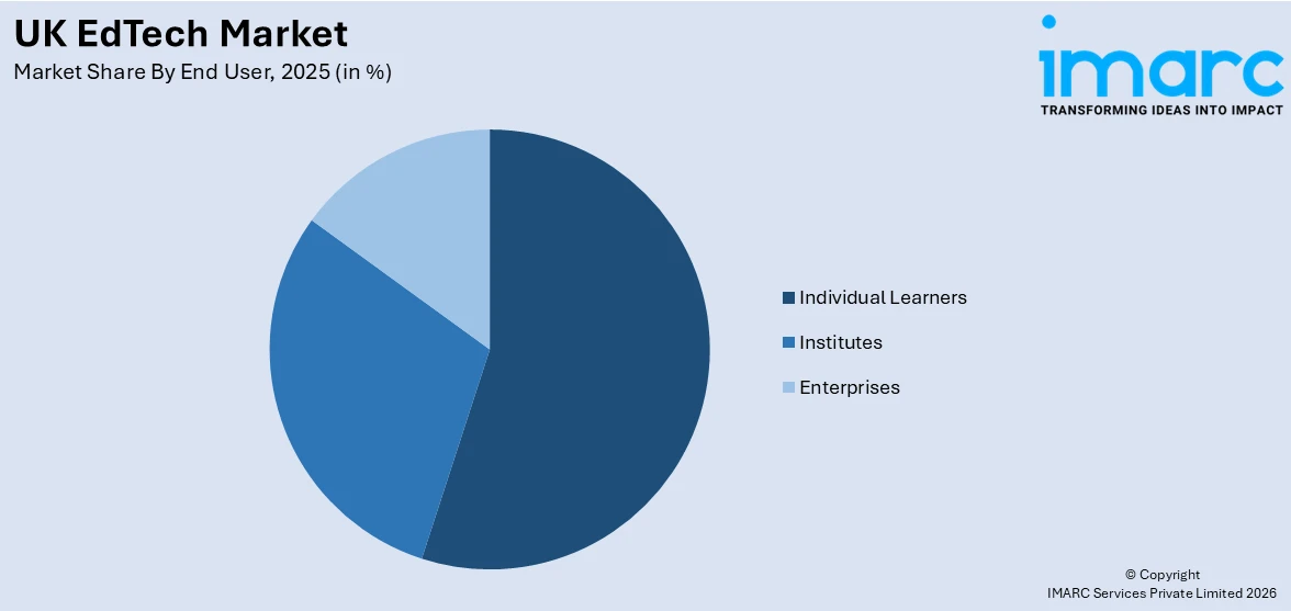 UK EdTech Market By End Uset