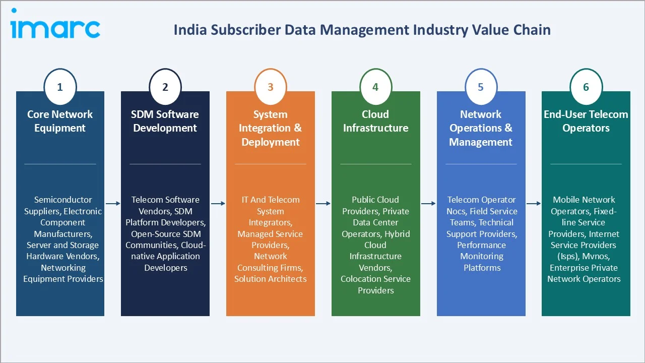 India Subscriber Data Management Market Value Chain