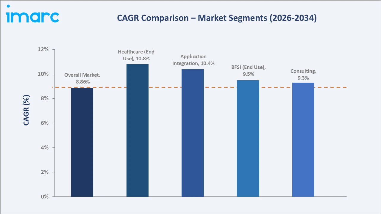 Japan System Integration Market CAGR Comparison