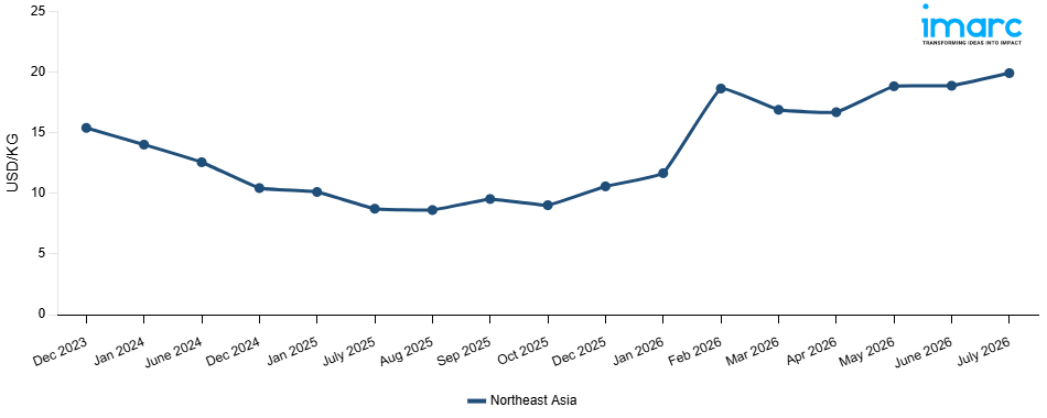 Line Chart