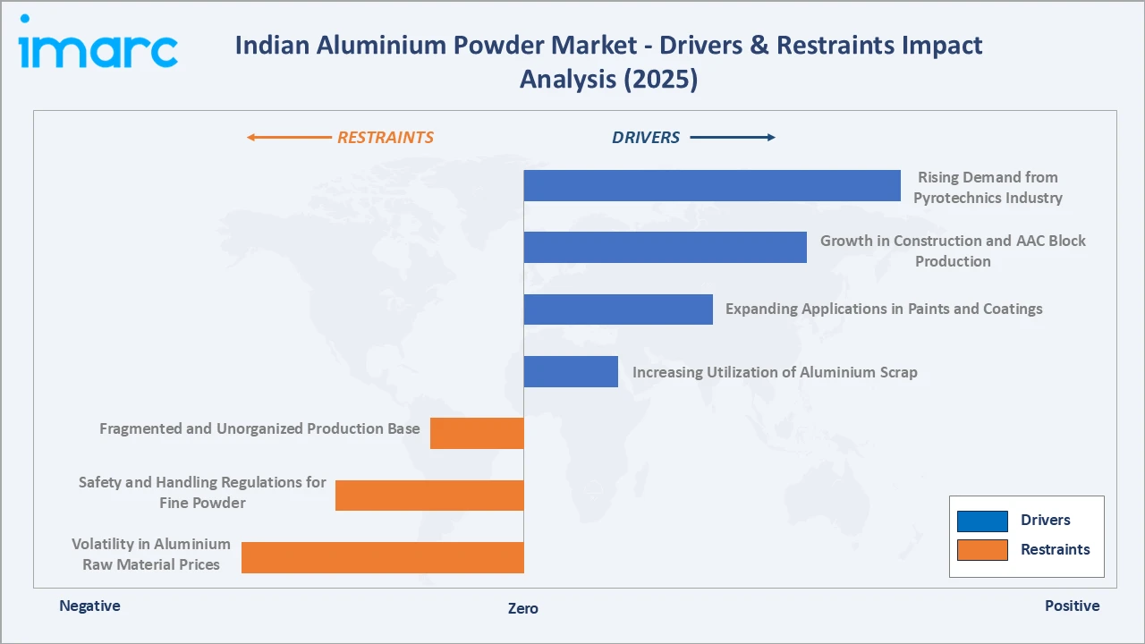 Indian Aluminium Powder Market Drivers & Restraints