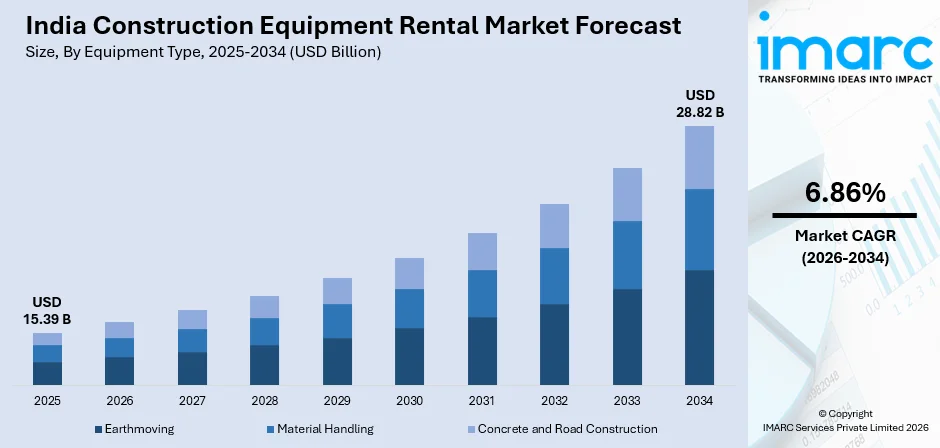 India Construction Equipment Rental Market Size
