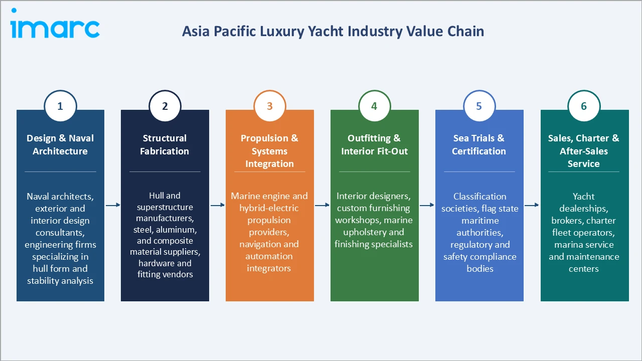 Asia Pacific Luxury Yacht Market Industry Value Chain