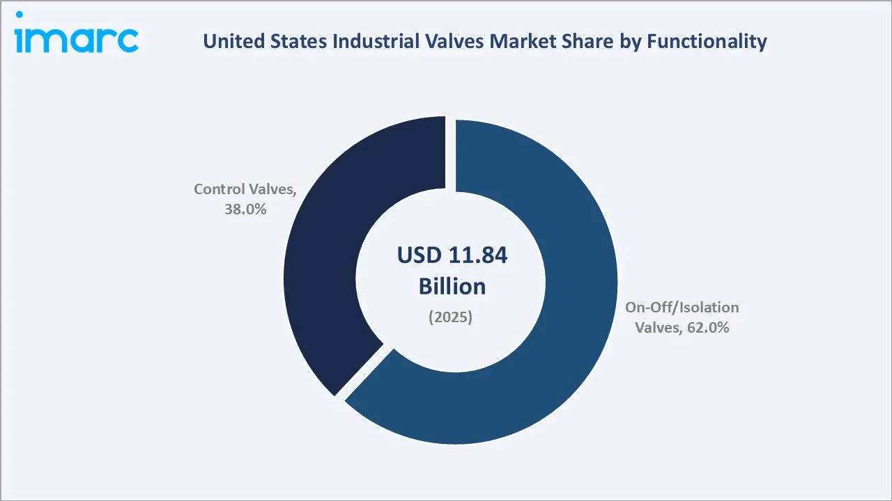 United States Industrial Valves Market By Functionality