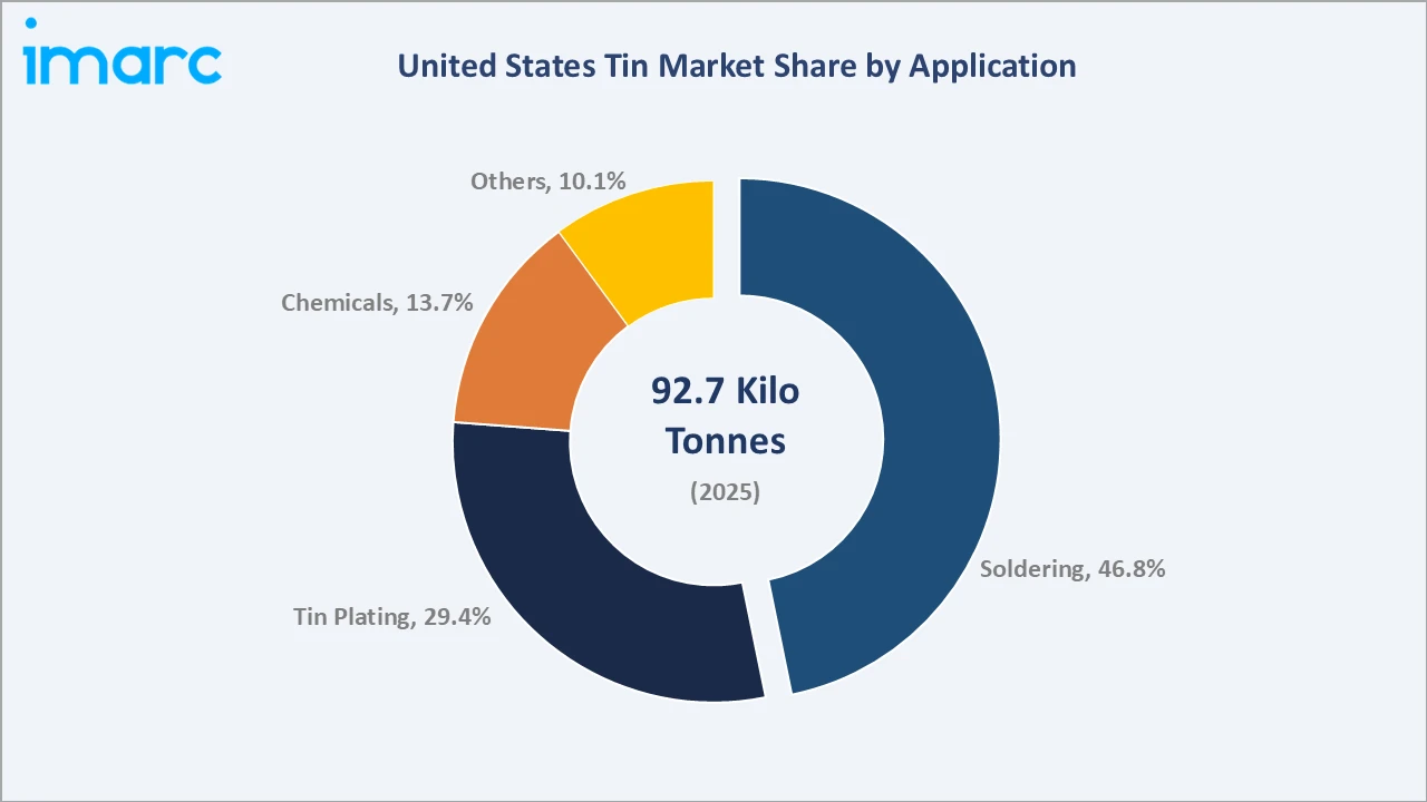 United States Tin Market By Application