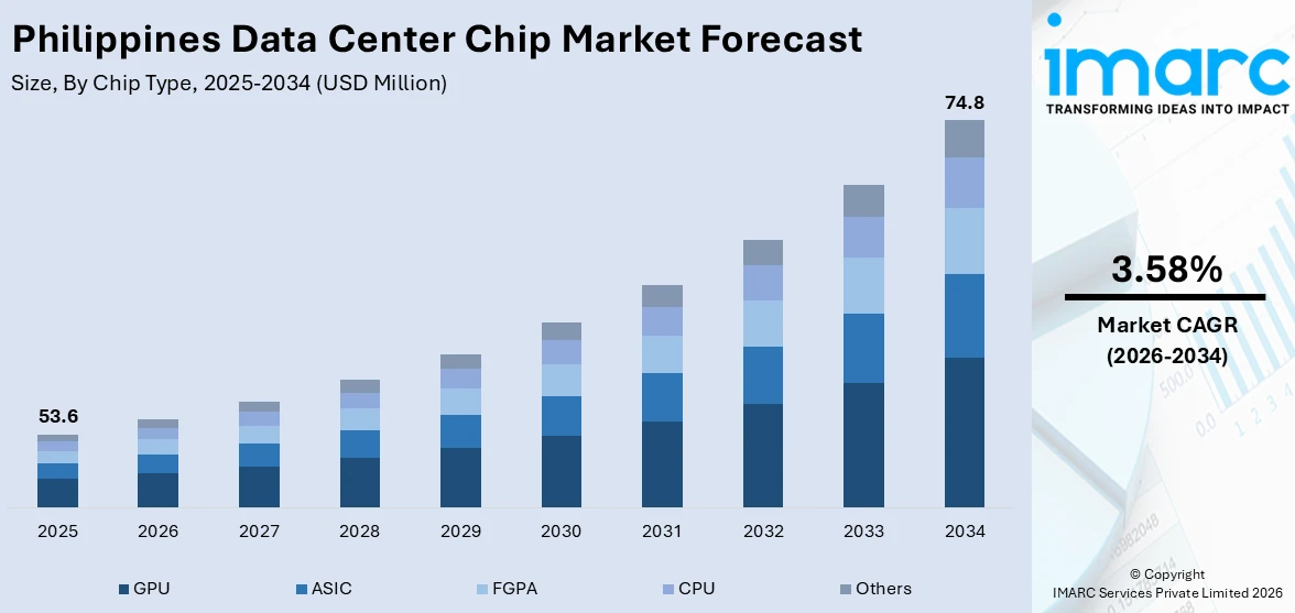 Philippines Data Center Chip Market Size