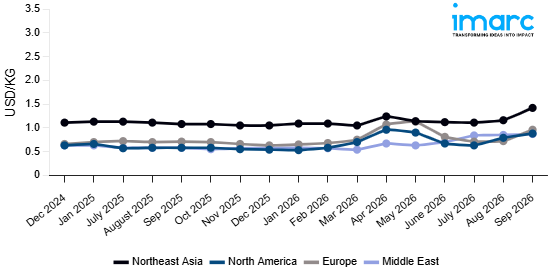 Line Chart