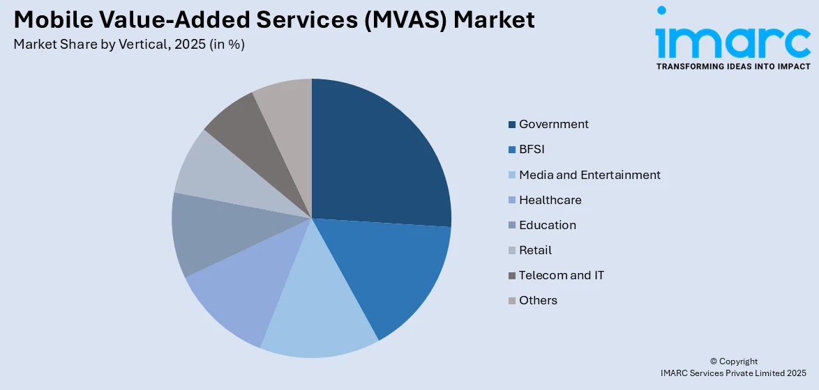 Mobile Value-Added Services (MVAS) Market by Vertical