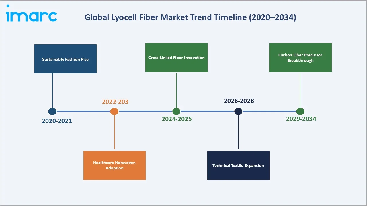 Lyocell Fiber Market Trend Timeline