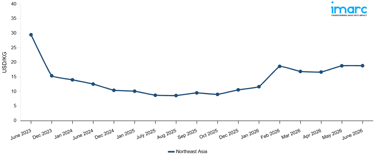 Line Chart