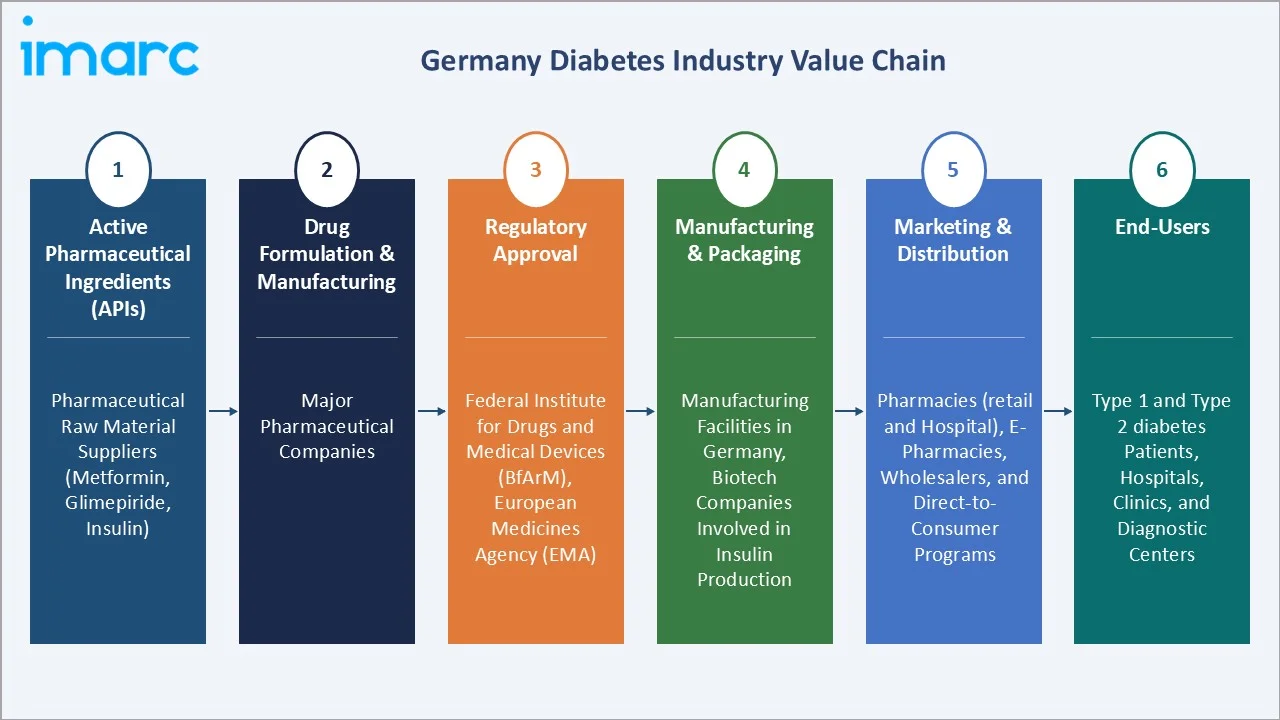 Germany Diabetes Market Value Chain