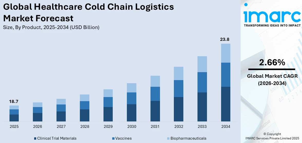 Global Healthcare Cold Chain Logistics Market Size