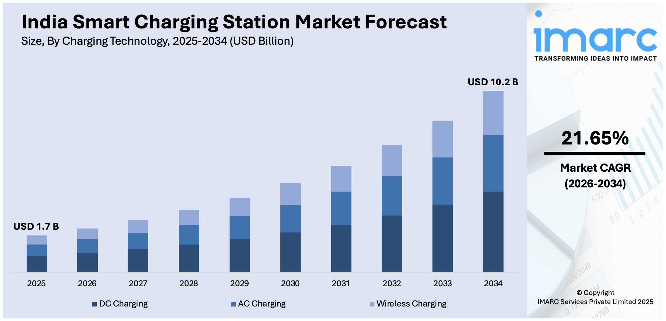 India Smart Charging Station Market Size