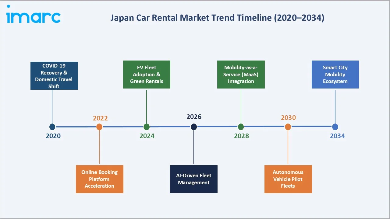 Japan Car Rental Market Trend Timeline