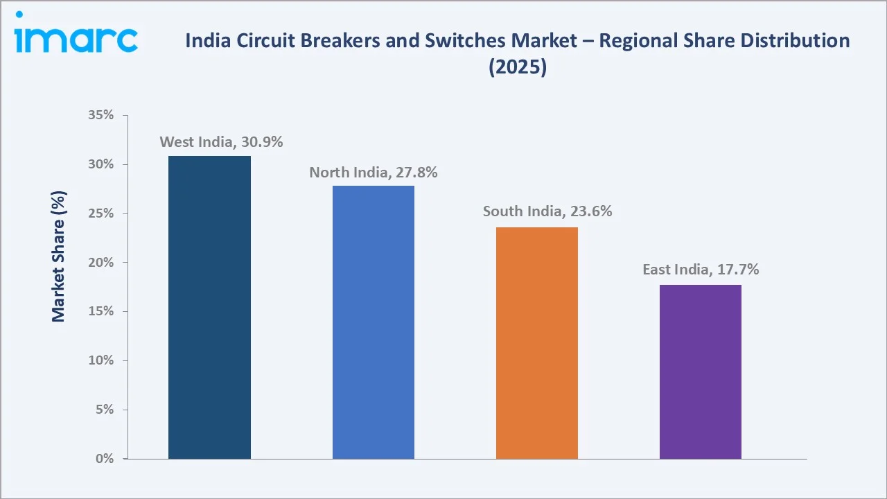 India Circuit Breakers and Switches Market by Region