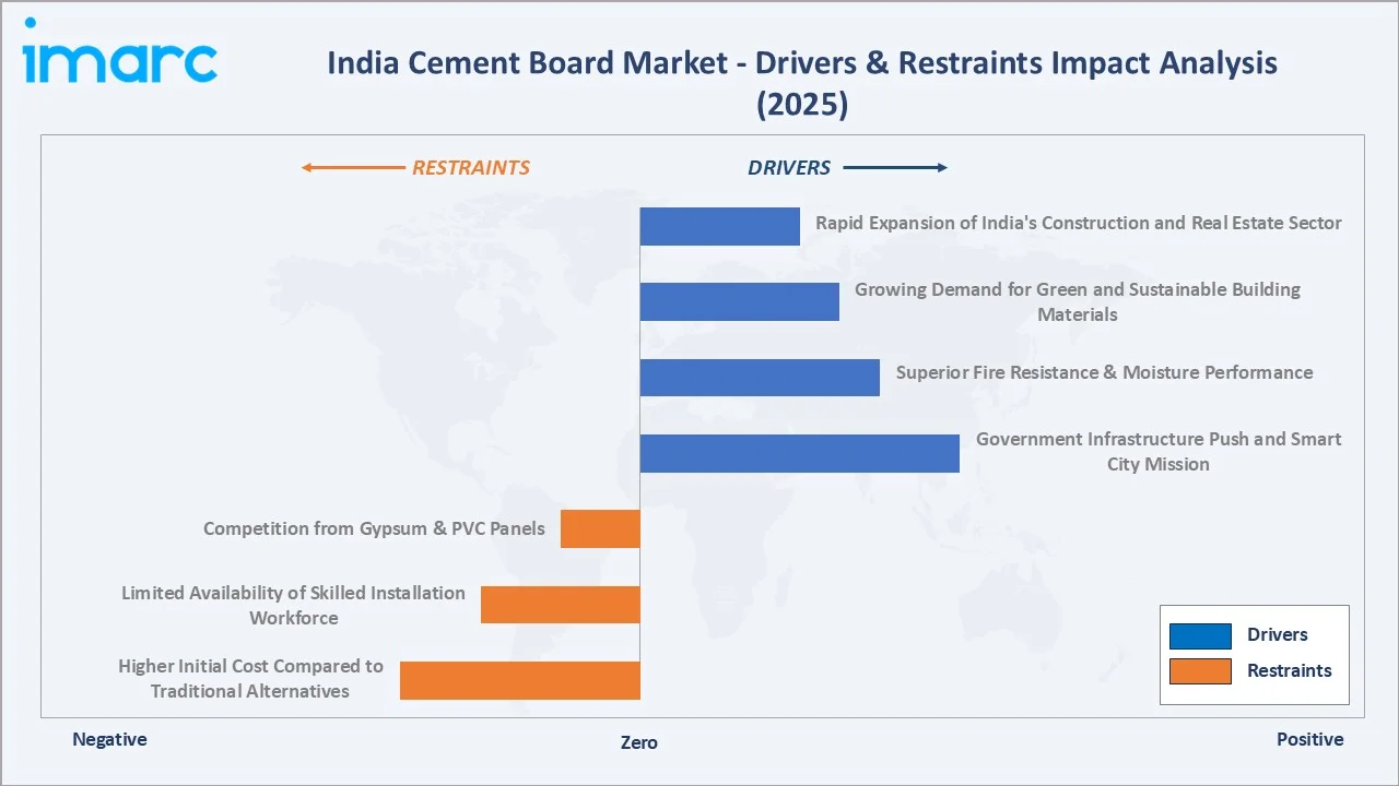 India Cement Board Market Drivers & Restraints