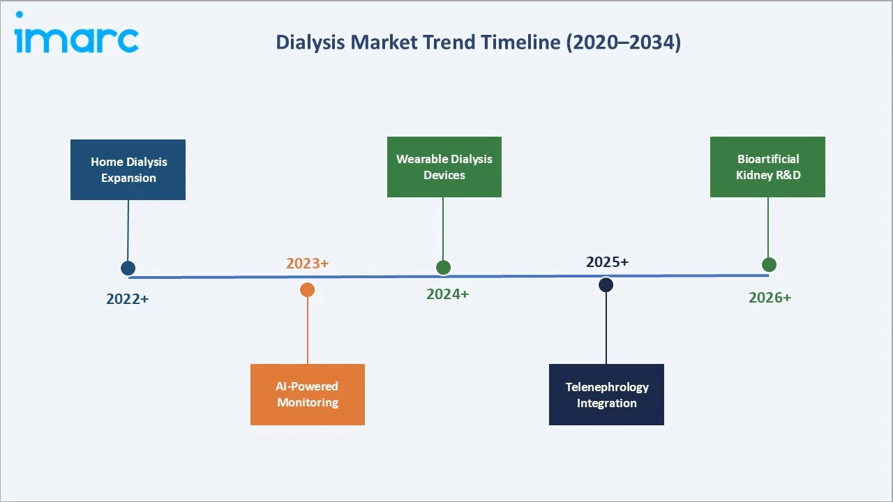 Dialysis Market Trend Timeline