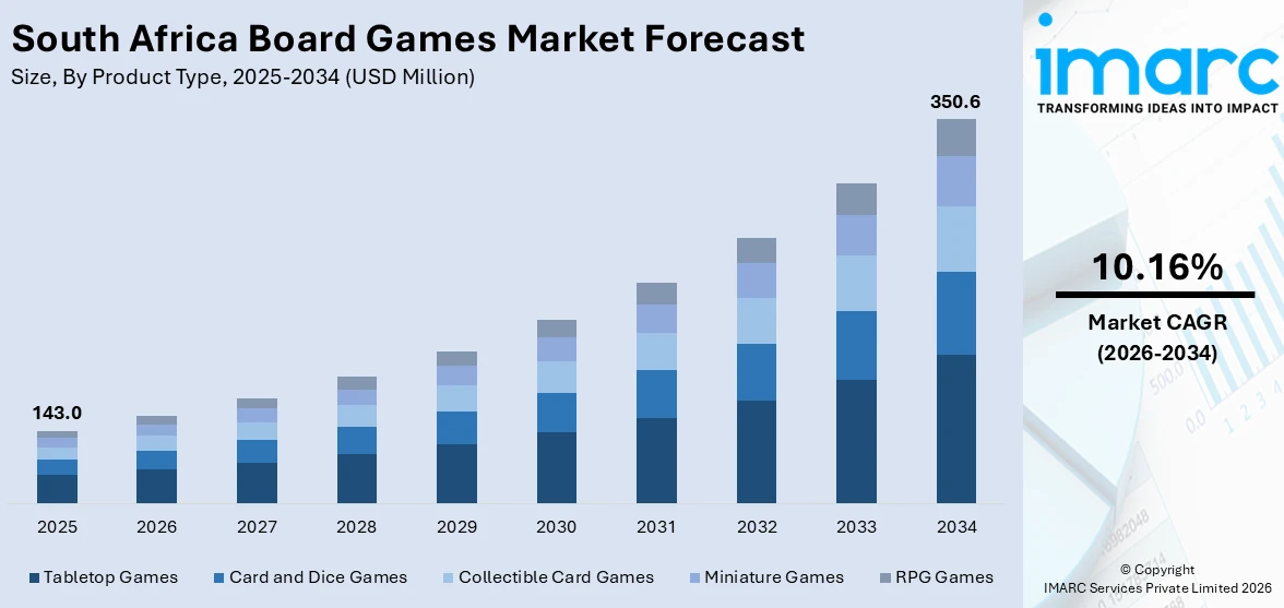 South Africa Board Games Market Size
