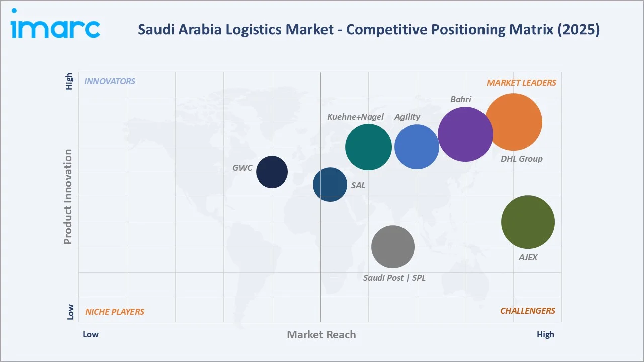 Saudi Arabia Logistics Market By Region