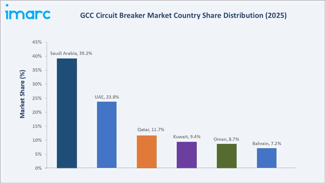 GCC Circuit Breaker Market By Region
