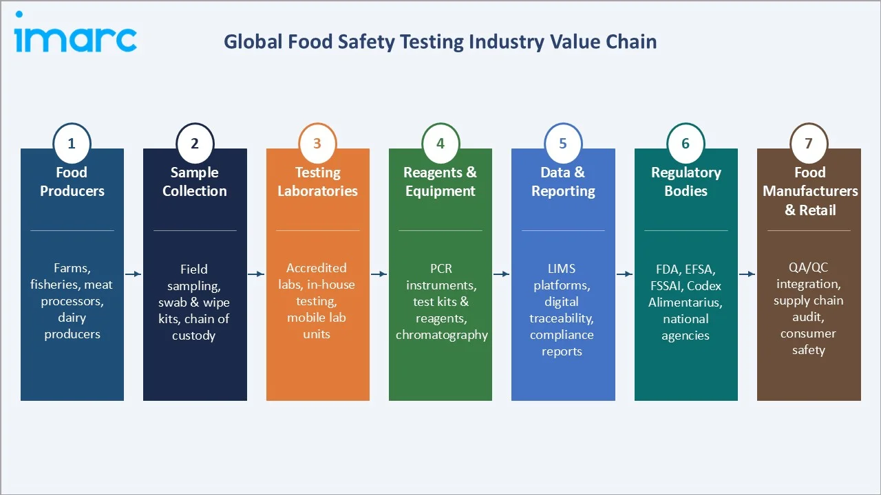 Food Safety Testing Market Size, Trends & Growth Report 2034