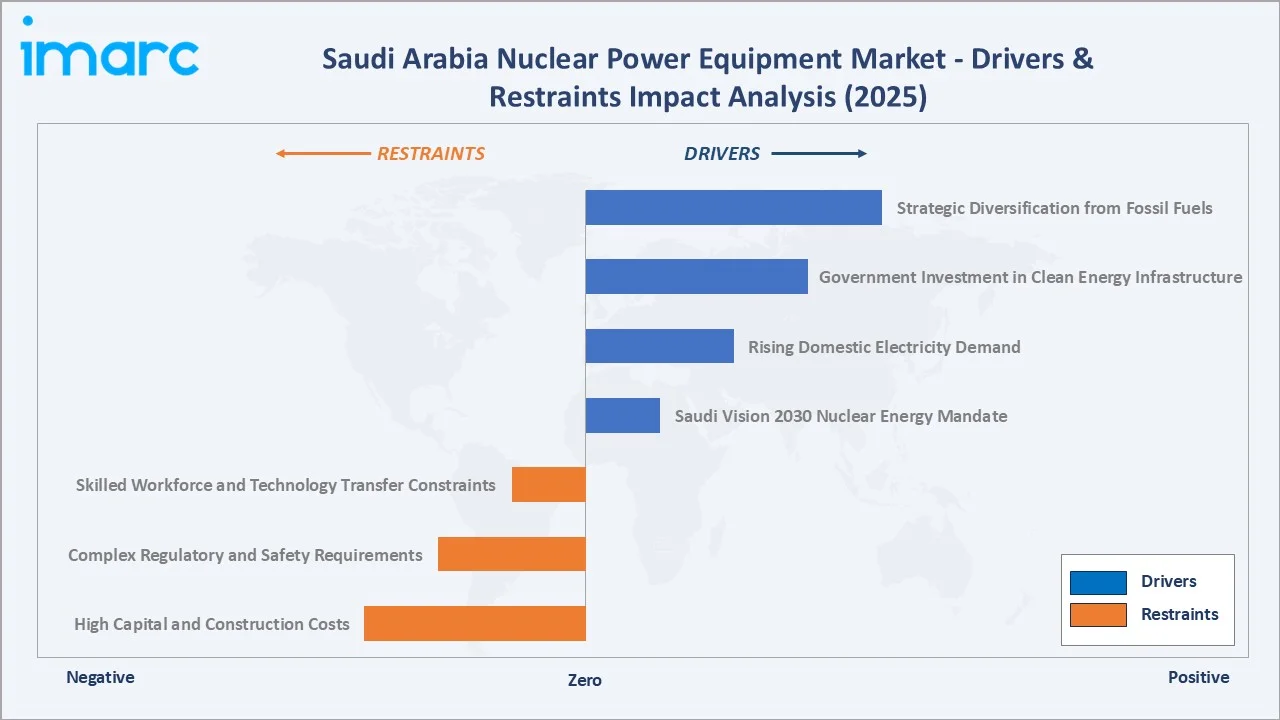 Saudi Arabia Nuclear Power Equipment Market Drivers & Restraints