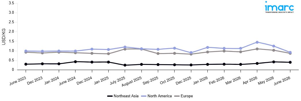 Line Chart