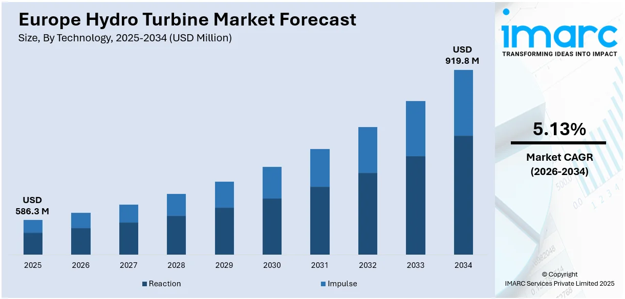 Europe Hydro Turbine Market Size
