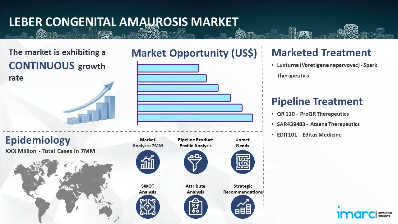 Leber Congenital Amaurosis Market