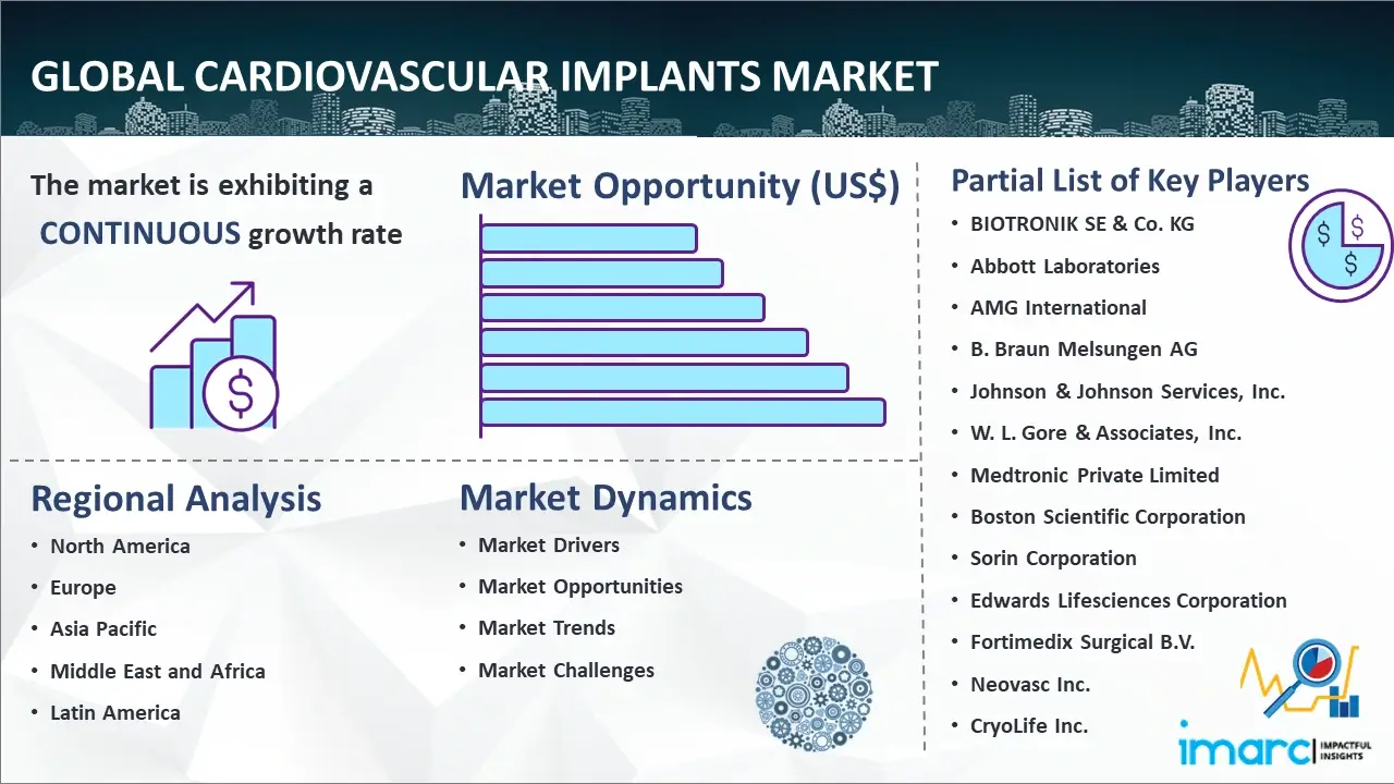Global Cardiovascular Implants Market