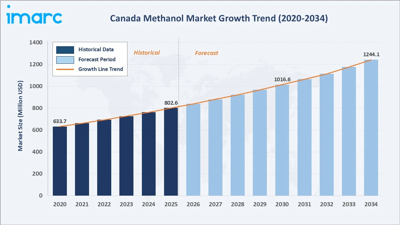 Canada Methanol Market Growth Trend