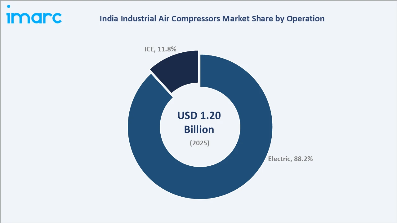 India Industrial Air Compressors Market By Operation