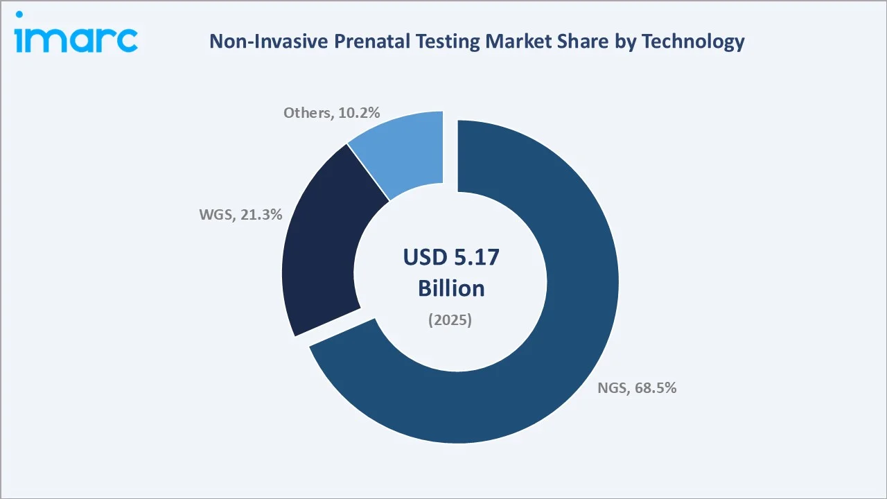 Non-Invasive Prenatal Testing Market By Technology