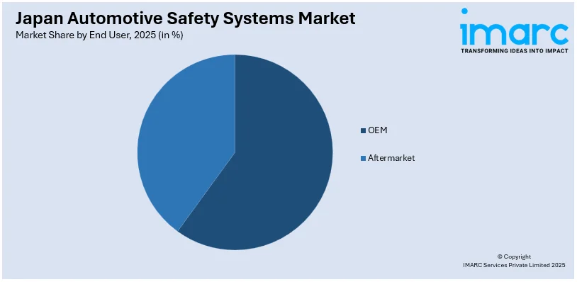 Japan Automotive Safety Systems Market By End User