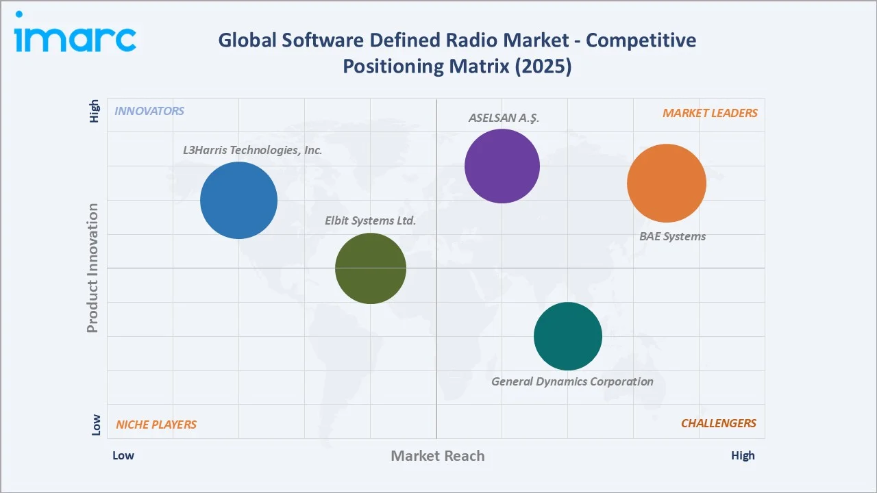 Software Defined Radio Market By Competitive Positioning Matrix